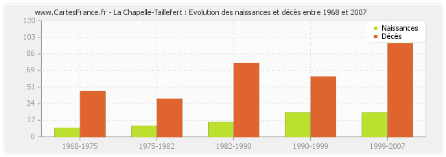 La Chapelle-Taillefert : Evolution des naissances et décès entre 1968 et 2007